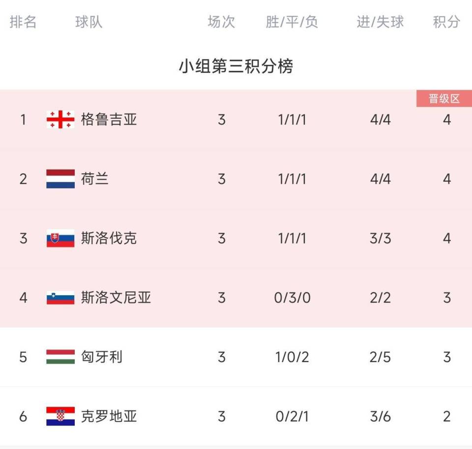西班牙队遭逆袭，意外输球于匈牙利