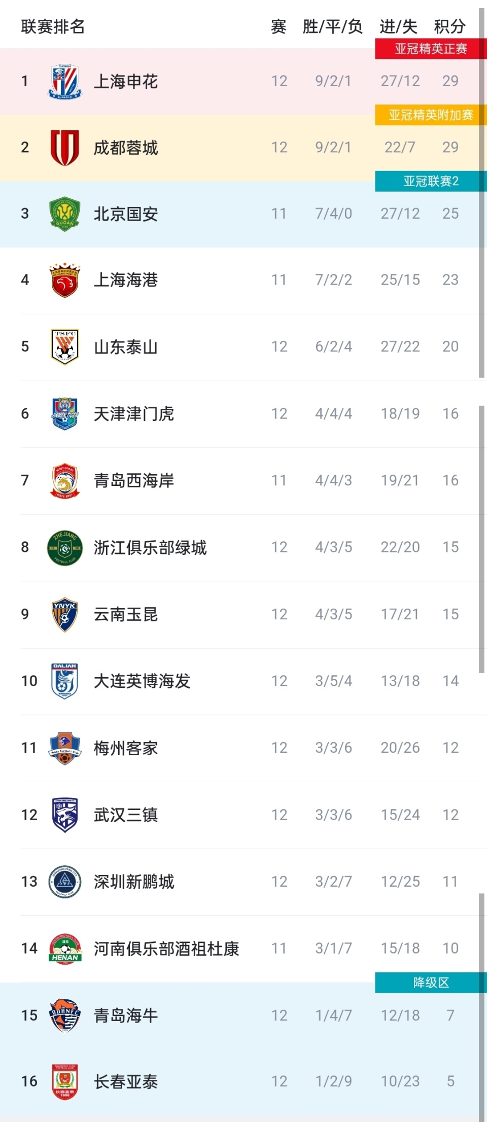 长春亚泰客场轻取对手，终结连败